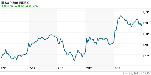 График индекса S&P 500.