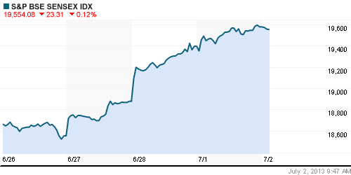 График индекса BSE SENSEX (India).