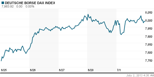График индекса XETRA DAX.