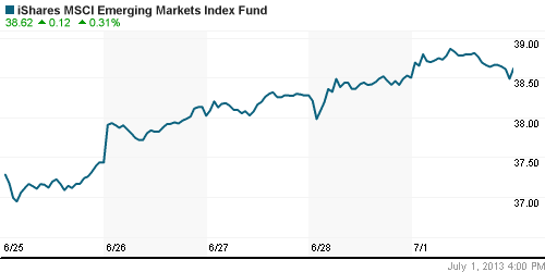 График: iShares MSCI Emerging Markets Index (EEM).