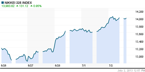 График индекса Nikkei-225 (Japan).