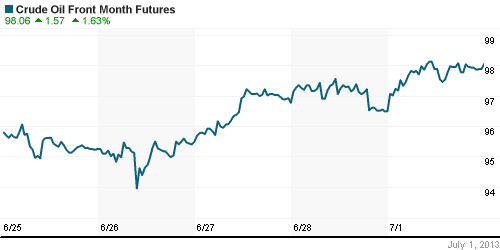 График изменения цен на нефть: Crude oil.