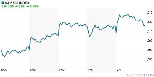График индекса S&P 500.