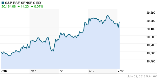 График индекса BSE SENSEX (India).