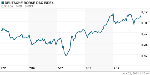 График индекса XETRA DAX.