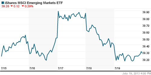 График: iShares MSCI Emerging Markets Index (EEM).