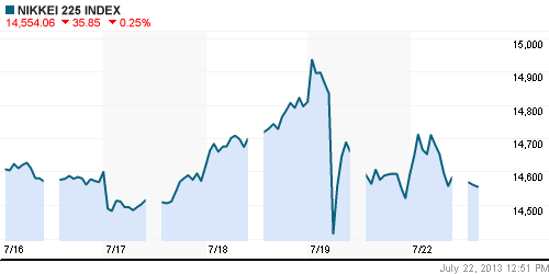 График индекса Nikkei-225 (Japan).