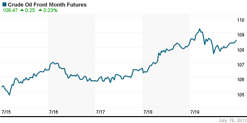 График изменения цен на нефть: Crude oil.