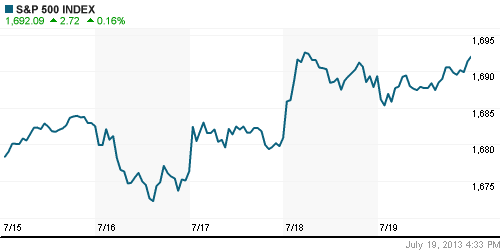 График индекса S&P 500.