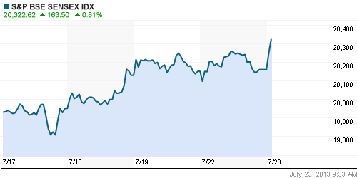 График индекса BSE SENSEX (India).