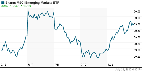 График: iShares MSCI Emerging Markets Index (EEM).