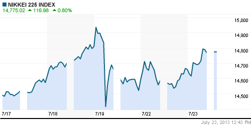 График индекса Nikkei-225 (Japan).