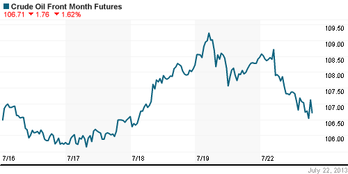 График изменения цен на нефть: Crude oil.