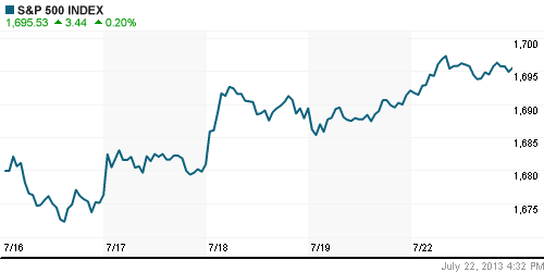 График индекса S&P 500.