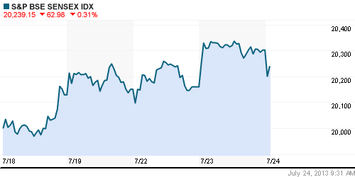 График индекса BSE SENSEX (India).