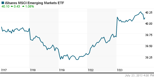 График: iShares MSCI Emerging Markets Index (EEM).