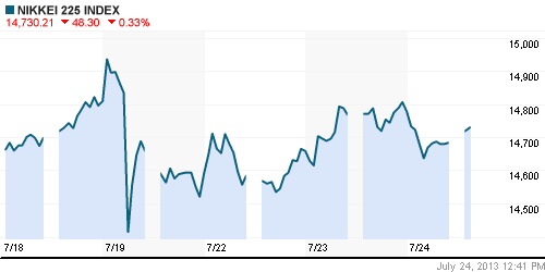 График индекса Nikkei-225 (Japan).