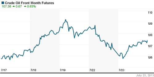 График изменения цен на нефть: Crude oil.