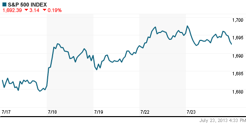 График индекса S&P 500.