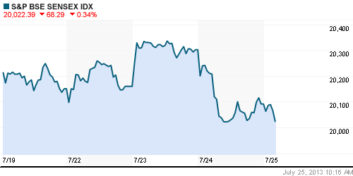 График индекса BSE SENSEX (India).