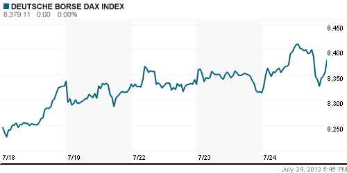 График индекса XETRA DAX.