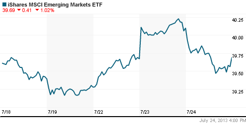 График: iShares MSCI Emerging Markets Index (EEM).