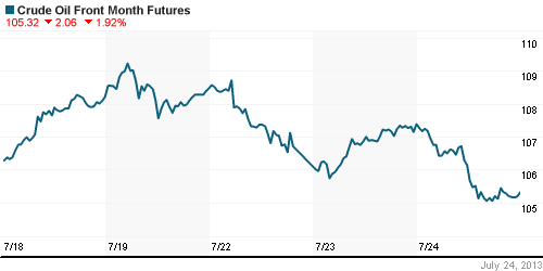 График изменения цен на нефть: Crude oil.