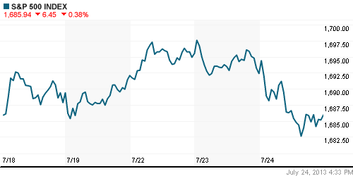 График индекса S&P 500.