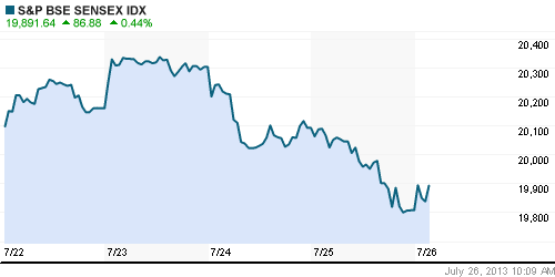 График индекса BSE SENSEX (India).