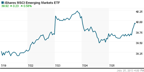 График: iShares MSCI Emerging Markets Index (EEM).