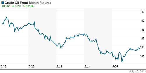 График изменения цен на нефть: Crude oil.