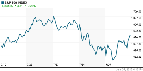 График индекса S&P 500.