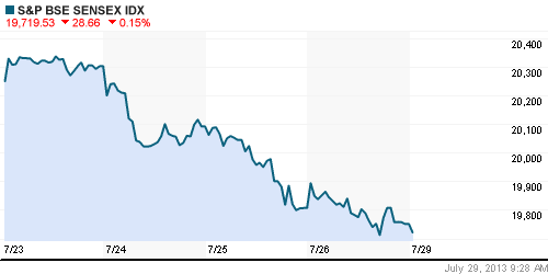 График индекса BSE SENSEX (India).