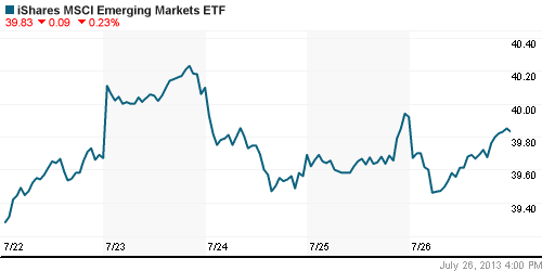 График: iShares MSCI Emerging Markets Index (EEM).