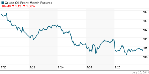 График изменения цен на нефть: Crude oil.