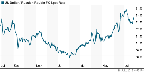 График официального курса Рубля к Доллару США.