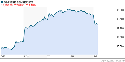 График индекса BSE SENSEX (India).
