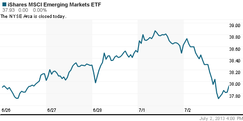 График: iShares MSCI Emerging Markets Index (EEM).