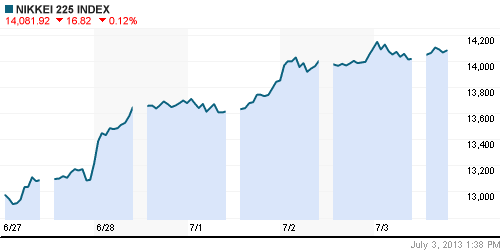 График индекса Nikkei-225 (Japan).