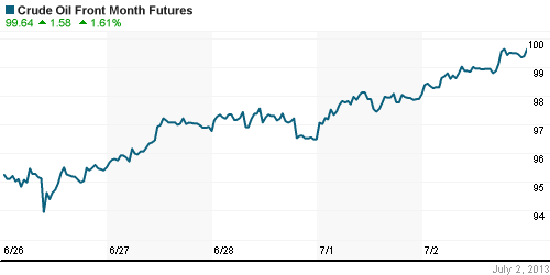 График изменения цен на нефть: Crude oil.