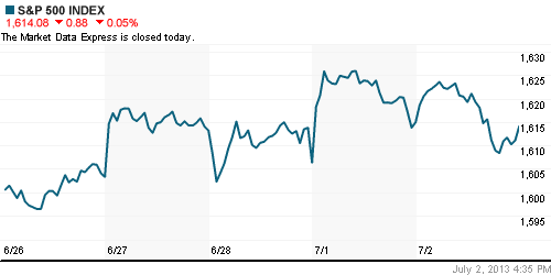График индекса S&P 500.