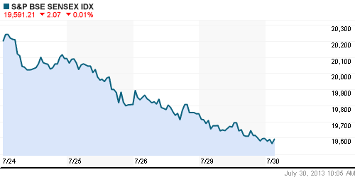 График индекса BSE SENSEX (India).