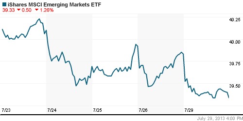 График: iShares MSCI Emerging Markets Index (EEM).