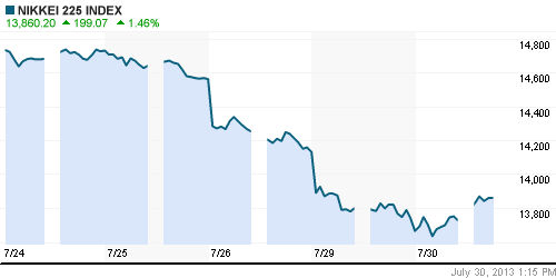 График индекса Nikkei-225 (Japan).