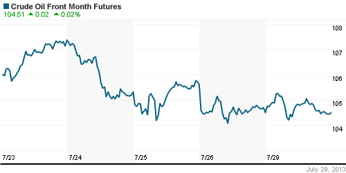 График изменения цен на нефть: Crude oil.