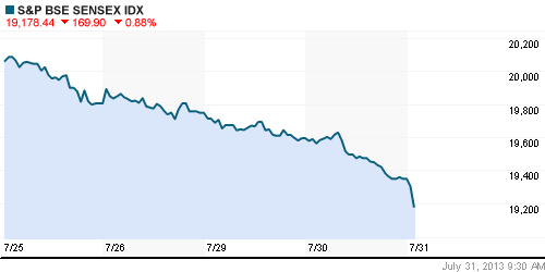 График индекса BSE SENSEX (India).