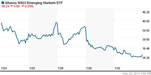 График: iShares MSCI Emerging Markets Index (EEM).