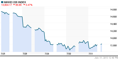 График индекса Nikkei-225 (Japan).