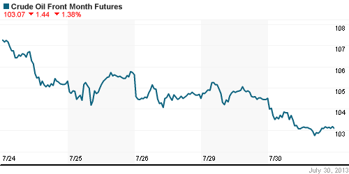 График изменения цен на нефть: Crude oil.