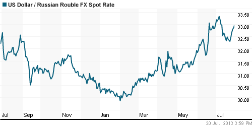 График официального курса Рубля к Доллару США.